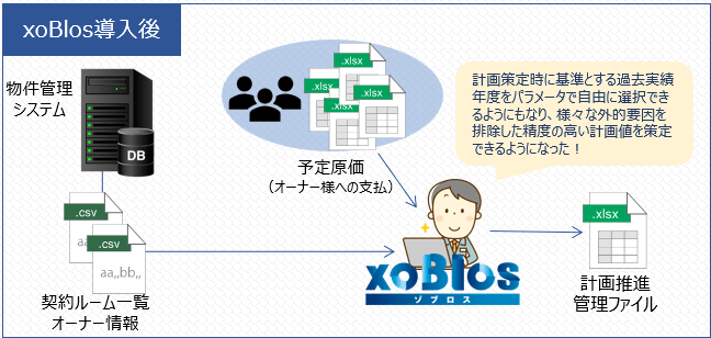 After｜xoBlosでのExcel自動化による業務改善効果